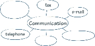 Illustration of a Word Web for the word “communication”