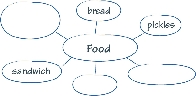 Illustration of a Word Web for the word “Food”