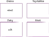 Illustration of a chart showing four food groups and examples of foods from these groups