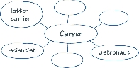 Illustration of a Word Web for the word “Career”