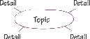 Illustration of a graphic to organize details about a topic