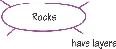 Illustration of a concept web for the topic “Rocks”