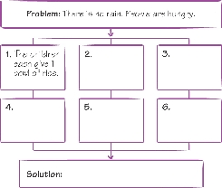 Illustration of a problem-and-solution chart for use with the story