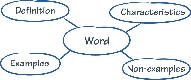 Illustration of a Definition Map for use with Key Words