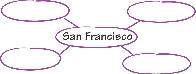 Illustration of a concept web for “San Francisco”