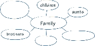 Illustration of a word web for the word “Family”