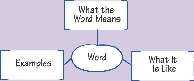 Illustration of an Expanded Meaning Map for use with Key Words