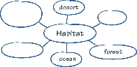 Illustration of a word web for the word “Habitat”