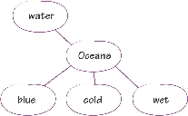 Illustration of a web for the word “Oceans”