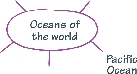 Illustration of a Concept Web for a web titled “Oceans of the world”