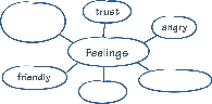 Illustration of a word map for the word “Feelings”