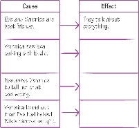 Illustration of a Cause-and-Effect Chart for use with “Friends Are Like That”