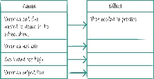 Illustration of a Cause-and-Effect Chart for the story, “Eva's Lesson”