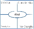 Illustration of a Word Map for use with Key Words