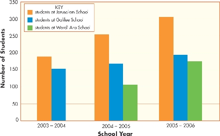 Number of Students at Hand in Hand Schools