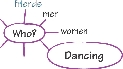 Illustration of a concept map for “Dancing” with a section labeled “Who?” added to it