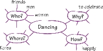 Illustration of a nearly completed concept map for “Dancing”