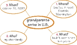 Illustration of a graphic organizer used to organize details for a topic