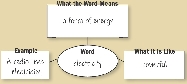 Illustration of a graphic organizer: a center circle with three surrounding rectangles connected to it