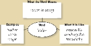 Illustration of an Expanded Meaning Map used for Key Words