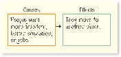 Cause-and-Effect Chart