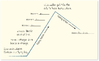 Plot Diagram